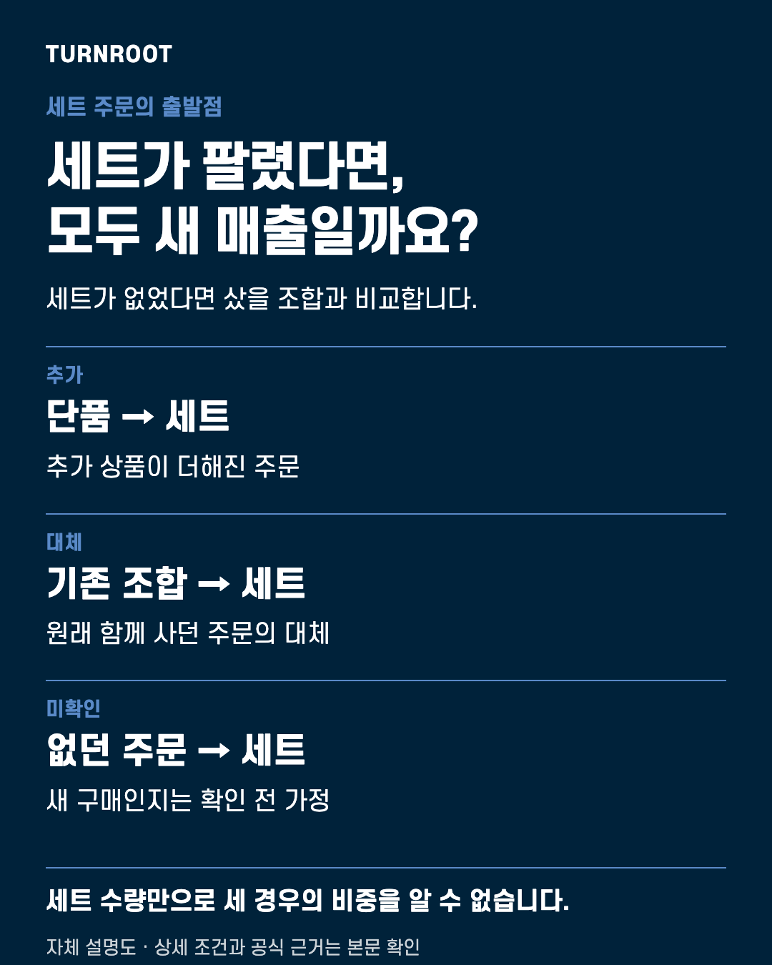 TURNROOT 자체 설명도. 세트가 팔렸다면, 모두 새 매출일까요? 단품 → 세트: 추가 상품이 더해진 주문 / 기존 조합 → 세트: 원래 함께 사던 주문의 대체 / 없던 주문 → 세트: 새 구매인지는 확인 전 가정 실제 고객 서류나 거래금액을 보여주는 이미지가 아닙니다.