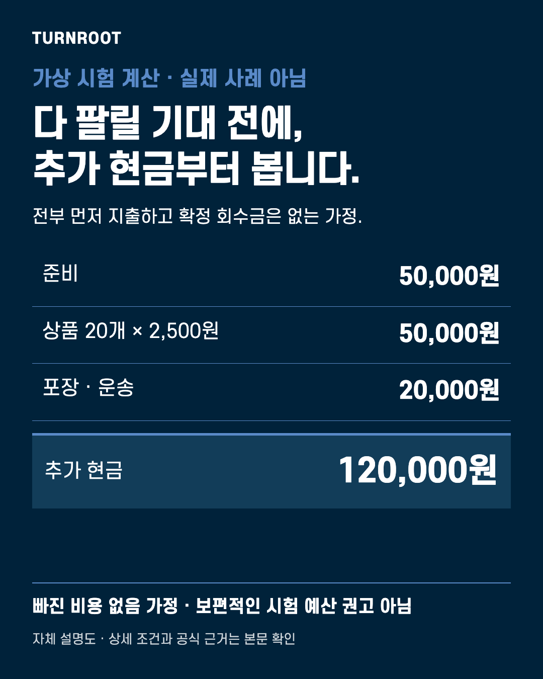 TURNROOT 자체 설명도. 다 팔릴 기대 전에, 추가 현금부터 봅니다. 준비: 50,000원 / 상품 20개 × 2,500원: 50,000원 / 포장 · 운송: 20,000원 실제 고객 서류나 거래금액을 보여주는 이미지가 아닙니다.