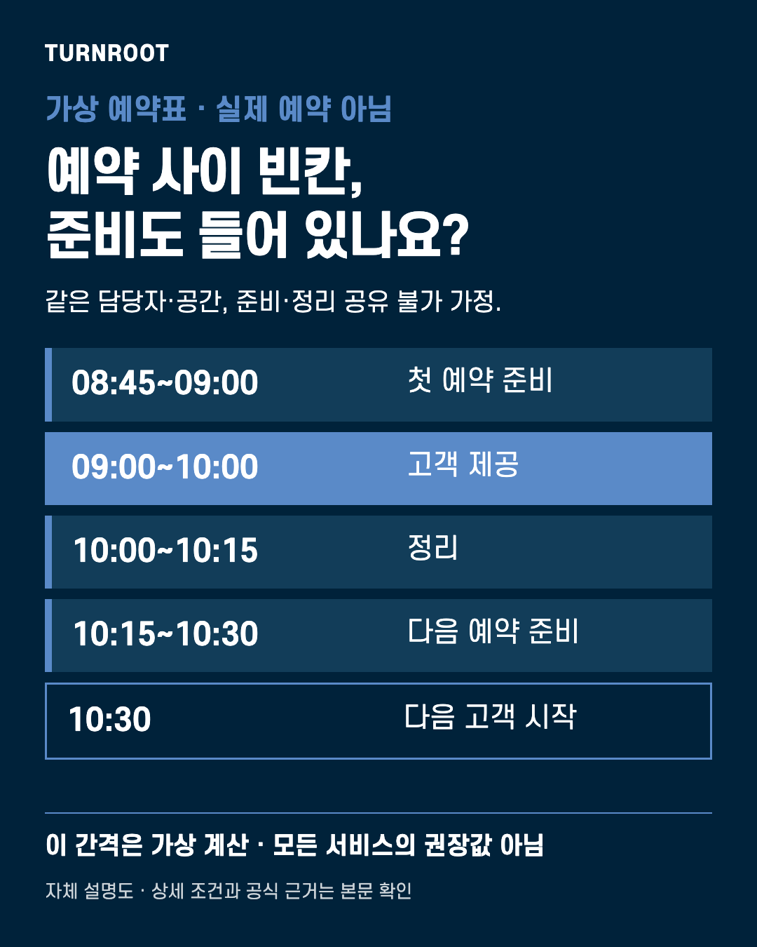 TURNROOT 자체 설명도. 예약 사이 빈칸, 준비도 들어 있나요? 08:45~09:00: 첫 예약 준비 / 09:00~10:00: 고객 제공 / 10:00~10:15: 정리 / 10:15~10:30: 다음 예약 준비 / 10:30: 다음 고객 시작 실제 고객 서류나 거래금액을 보여주는 이미지가 아닙니다.