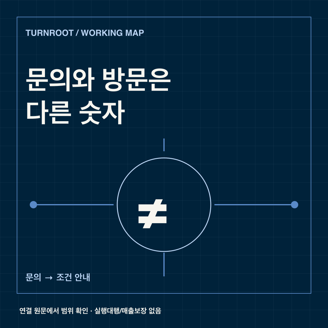 문의와 방문은 다른 숫자입니다. 문의부터 조건 안내, 예약, 방문까지 단계를 구분하세요.