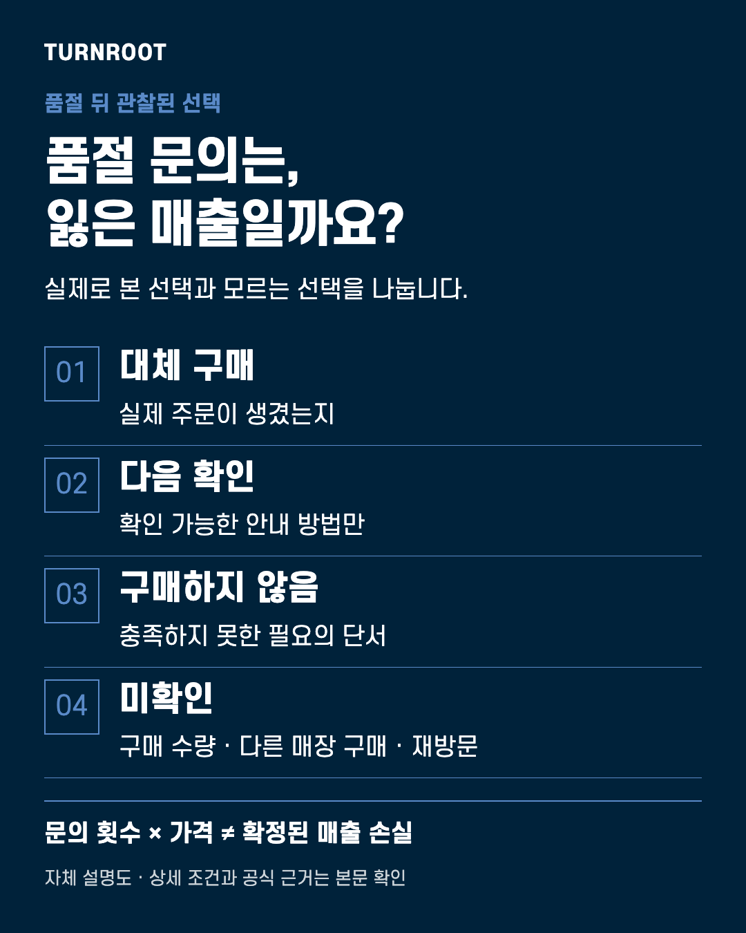 TURNROOT 자체 설명도. 품절 문의는, 잃은 매출일까요? 대체 구매: 실제 주문이 생겼는지 / 다음 확인: 확인 가능한 안내 방법만 / 구매하지 않음: 충족하지 못한 필요의 단서 / 미확인: 구매 수량 · 다른 매장 구매 · 재방문 실제 고객 서류나 거래금액을 보여주는 이미지가 아닙니다.
