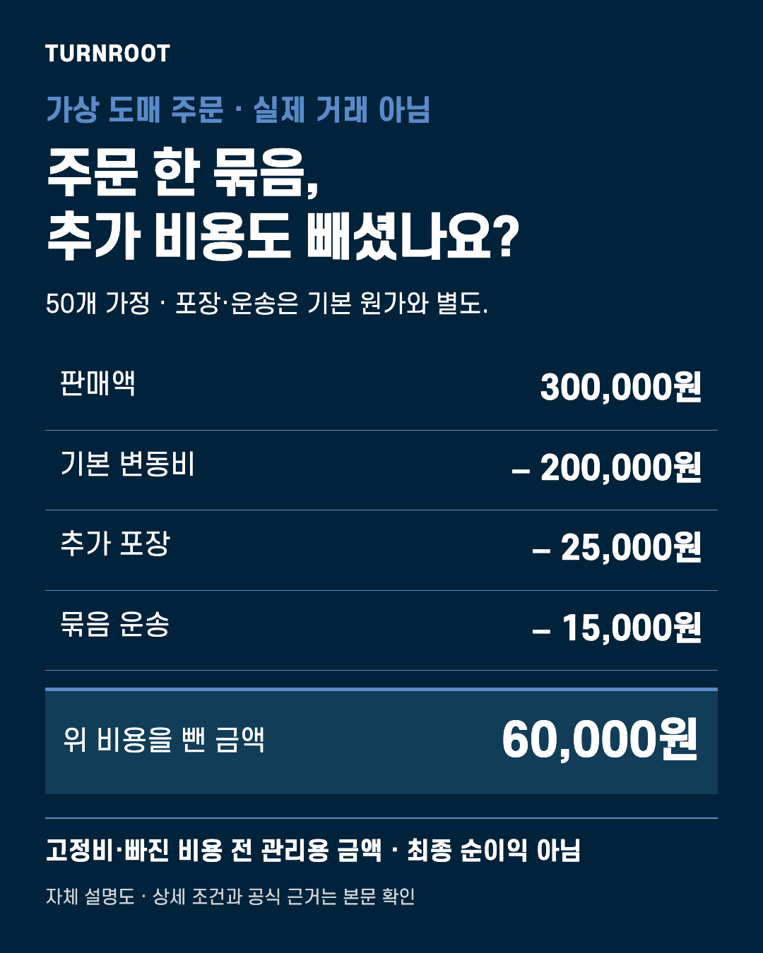 TURNROOT 자체 설명도. 주문 한 묶음, 추가 비용도 빼셨나요? 판매액: 300,000원 / 기본 변동비: − 200,000원 / 추가 포장: − 25,000원 / 묶음 운송: − 15,000원 실제 고객 서류나 거래금액을 보여주는 이미지가 아닙니다.